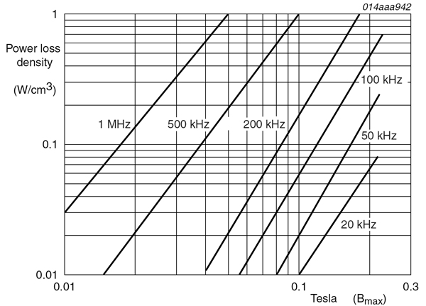 BH curve magnetic material